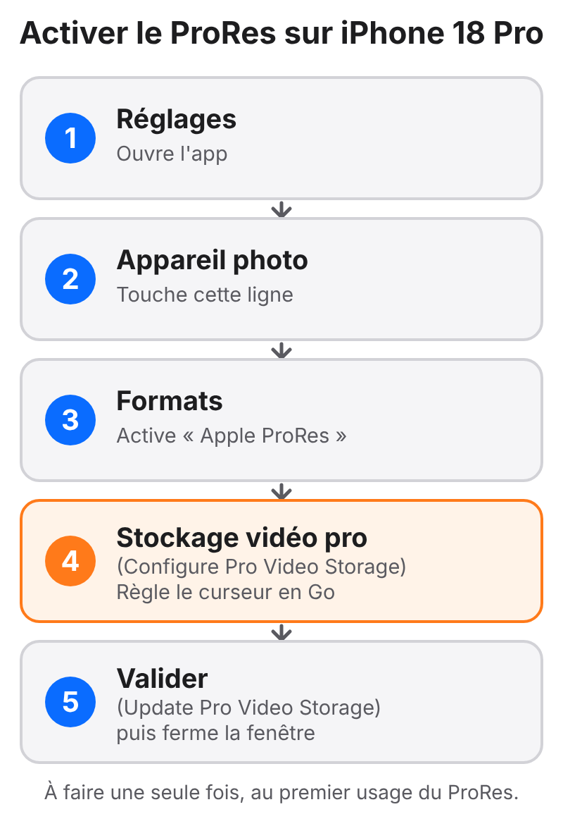 Schéma du chemin dans les réglages de l’iPhone 18 Pro : Réglages, Appareil photo, Formats, Stockage vidéo pro, Valider