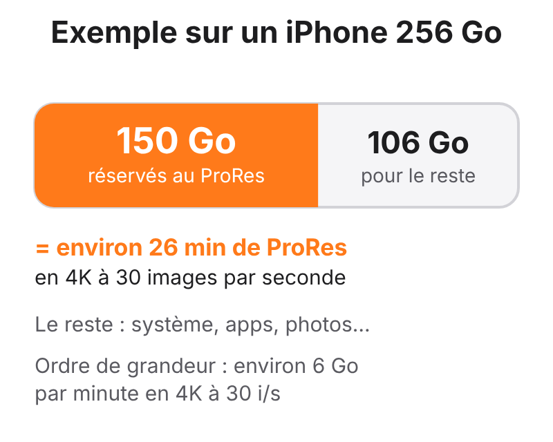 Schéma : sur un iPhone 256 Go, 150 Go réservés au ProRes (environ 26 minutes en 4K à 30 i/s) laissent 106 Go pour le reste
